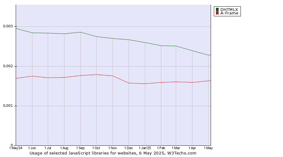 Historical trends in the usage of DHTMLX vs. A-Frame