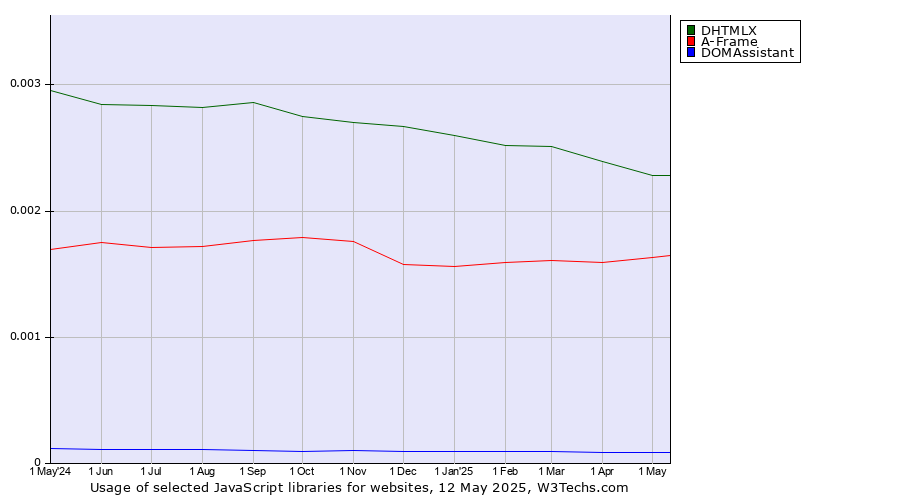 Historical trends in the usage of DHTMLX vs. A-Frame vs. DOMAssistant