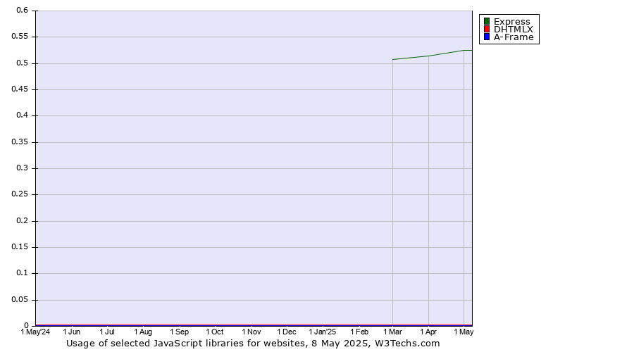 Historical trends in the usage of Express vs. DHTMLX vs. A-Frame