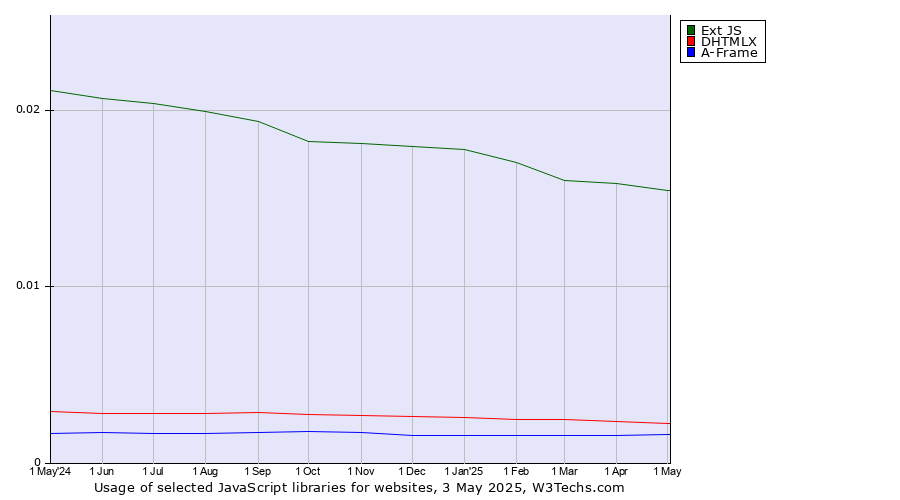 Historical trends in the usage of Ext JS vs. DHTMLX vs. A-Frame