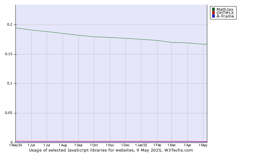Historical trends in the usage of MathJax vs. DHTMLX vs. A-Frame