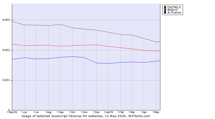 Historical trends in the usage of DHTMLX vs. Mithril vs. A-Frame