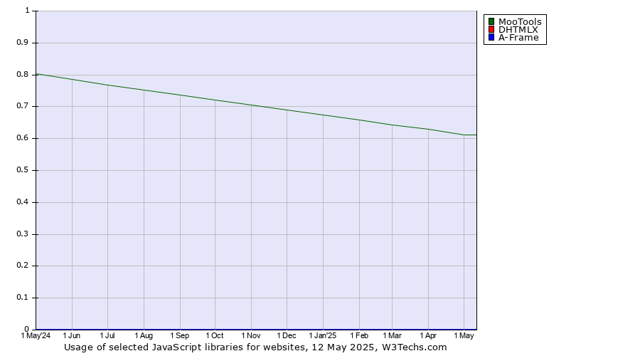 Historical trends in the usage of MooTools vs. DHTMLX vs. A-Frame