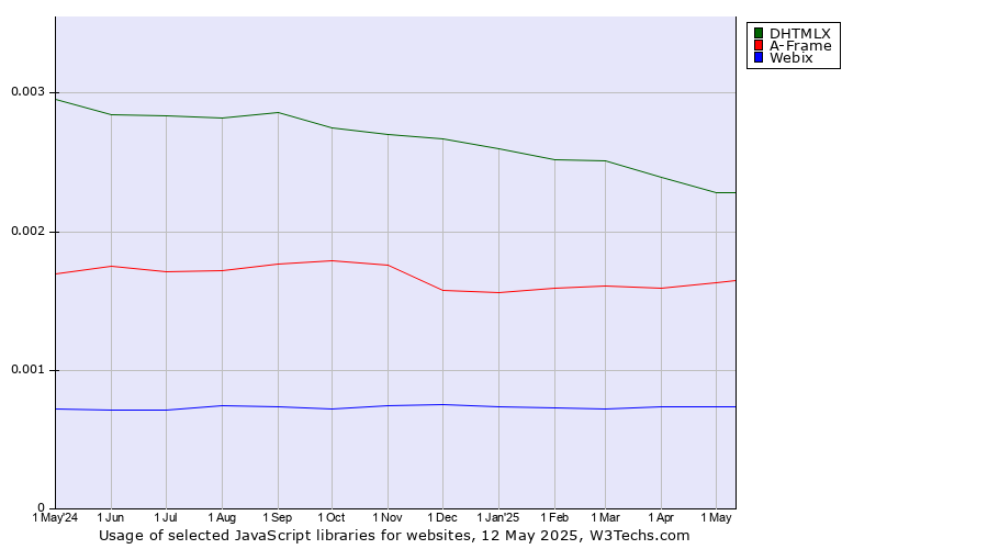 Historical trends in the usage of DHTMLX vs. A-Frame vs. Webix