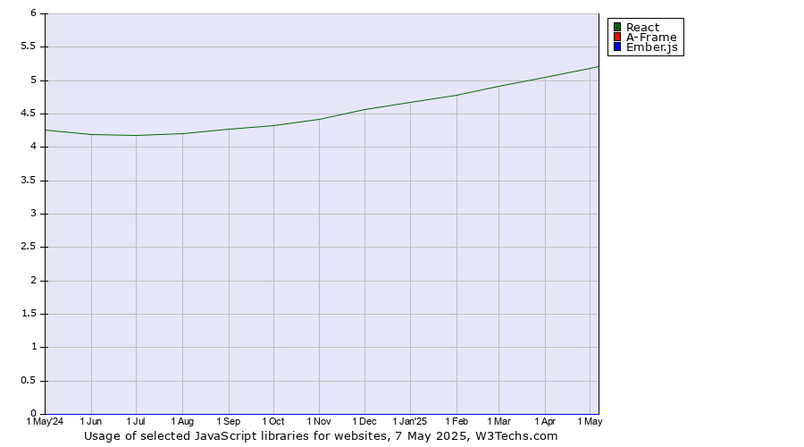 Historical trends in the usage of React vs. A-Frame vs. Ember.js