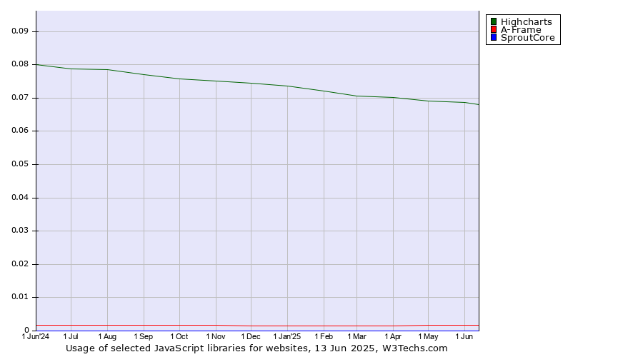 Historical trends in the usage of Highcharts vs. A-Frame vs. SproutCore