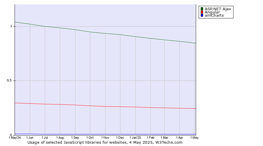 Historical trends in the usage of ASP.NET Ajax vs. Angular vs. amCharts