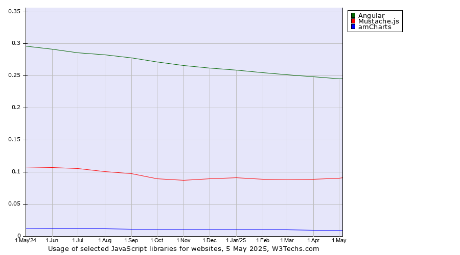 Historical trends in the usage of Angular vs. Mustache.js vs. amCharts