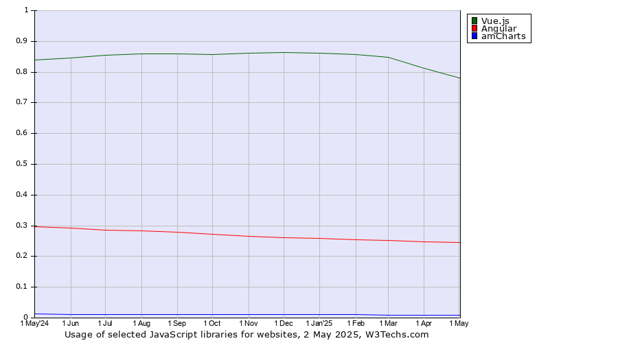Historical trends in the usage of Vue.js vs. Angular vs. amCharts
