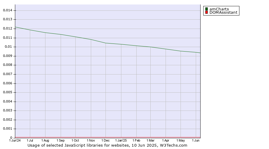 Historical trends in the usage of amCharts vs. DOMAssistant