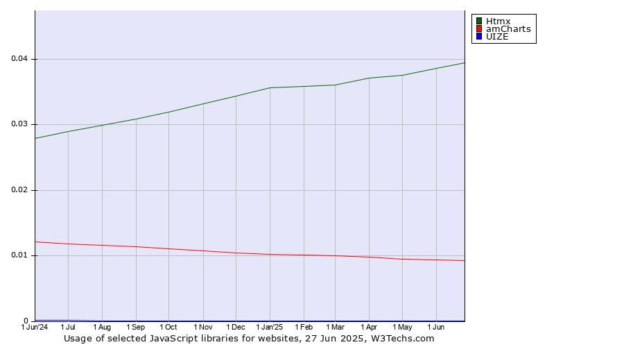 Historical trends in the usage of Htmx vs. amCharts vs. UIZE