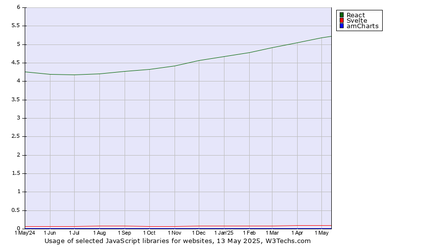 Historical trends in the usage of React vs. Svelte vs. amCharts