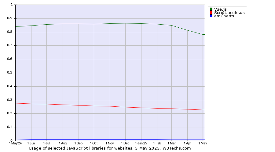 Historical trends in the usage of Vue.js vs. Script.aculo.us vs. amCharts