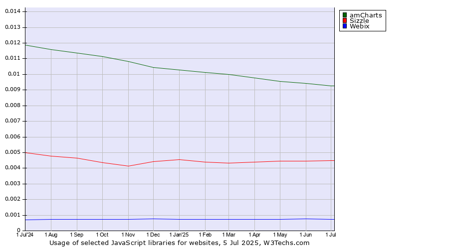 Historical trends in the usage of amCharts vs. Sizzle vs. Webix