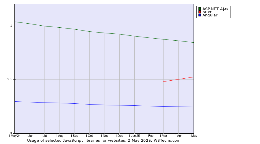 Historical trends in the usage of ASP.NET Ajax vs. Nuxt vs. Angular