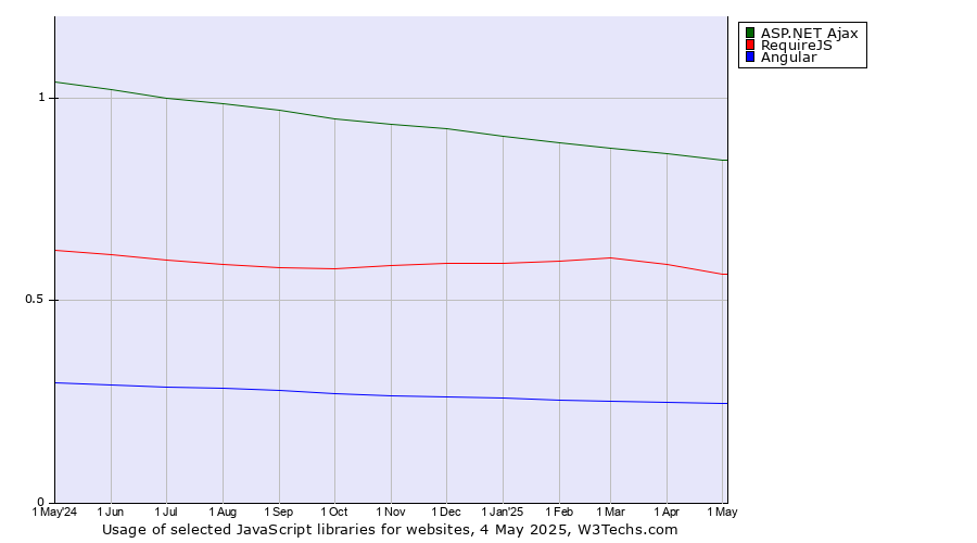Historical trends in the usage of ASP.NET Ajax vs. RequireJS vs. Angular