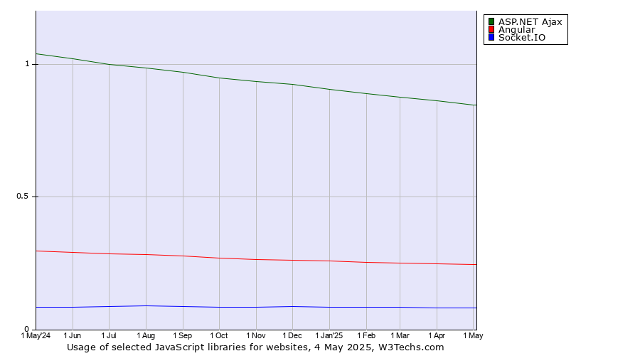 Historical trends in the usage of ASP.NET Ajax vs. Angular vs. Socket.IO