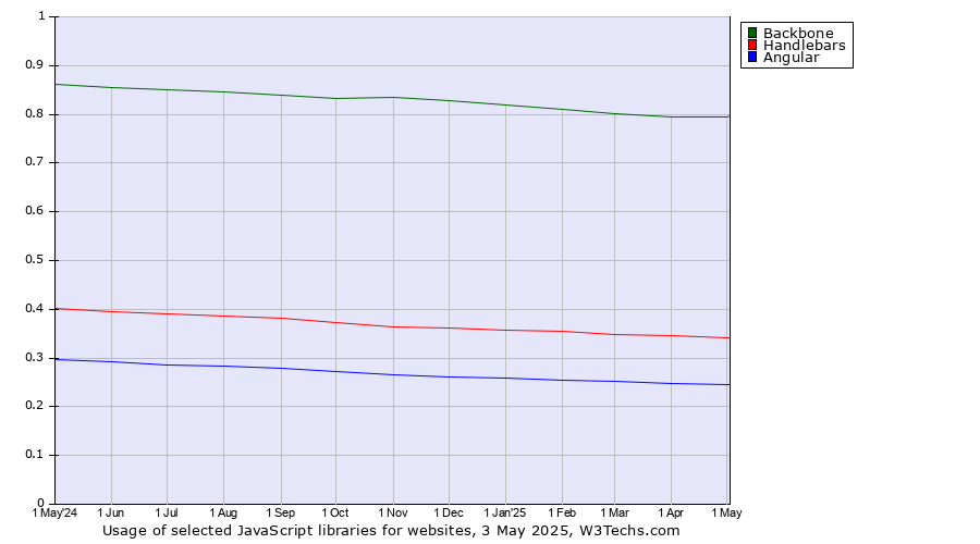 Historical trends in the usage of Backbone vs. Handlebars vs. Angular