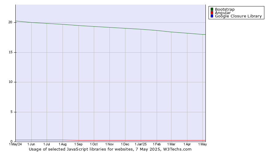 Historical trends in the usage of Bootstrap vs. Angular vs. Google Closure Library