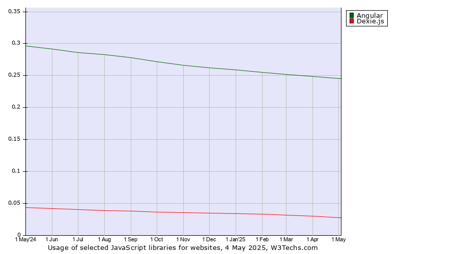 Historical trends in the usage of Angular vs. Dexie.js