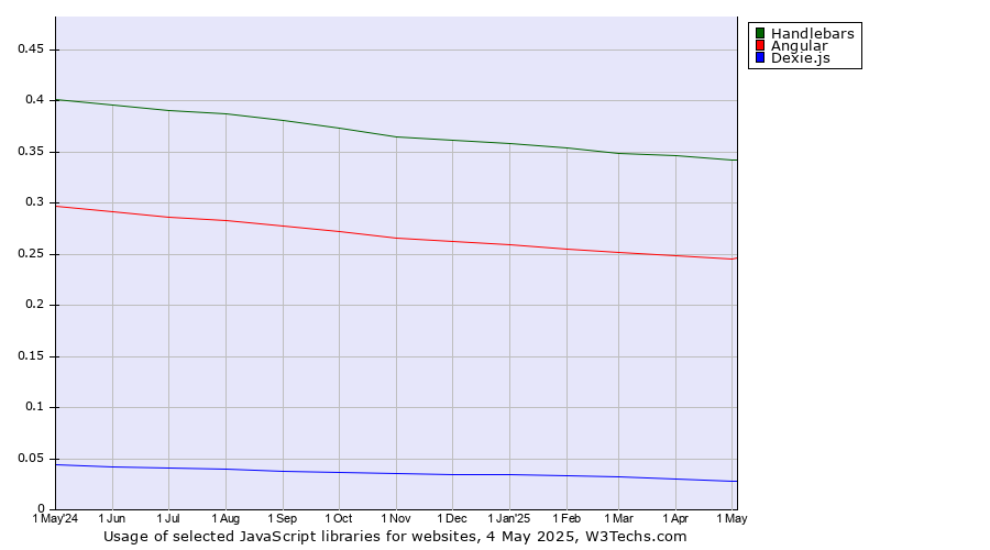 Historical trends in the usage of Handlebars vs. Angular vs. Dexie.js