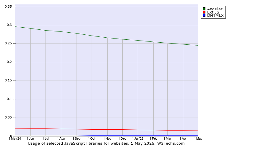 Historical trends in the usage of Angular vs. Ext JS vs. DHTMLX