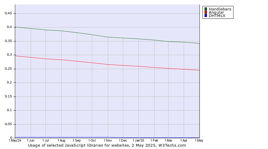 Historical trends in the usage of Handlebars vs. Angular vs. DHTMLX