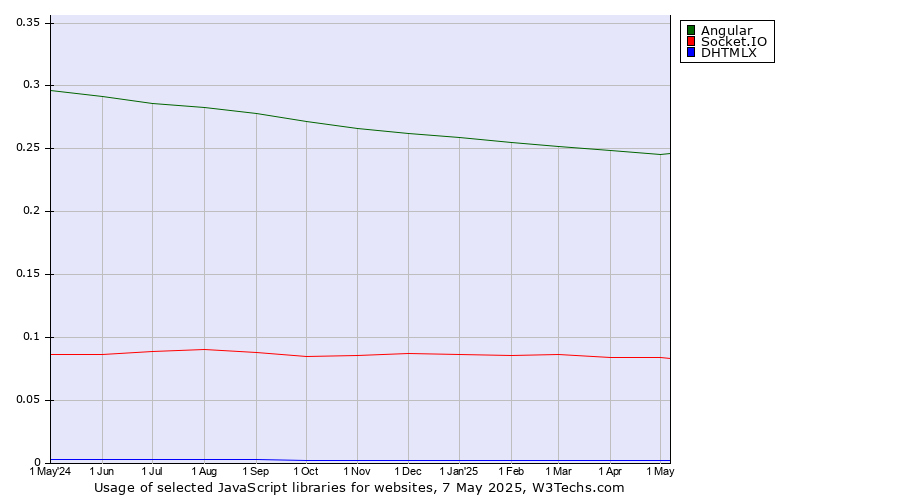 Historical trends in the usage of Angular vs. Socket.IO vs. DHTMLX