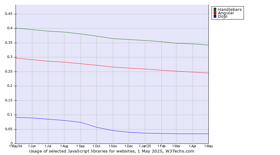 Historical trends in the usage of Handlebars vs. Angular vs. Dojo
