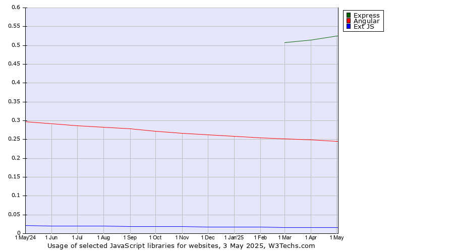 Historical trends in the usage of Express vs. Angular vs. Ext JS