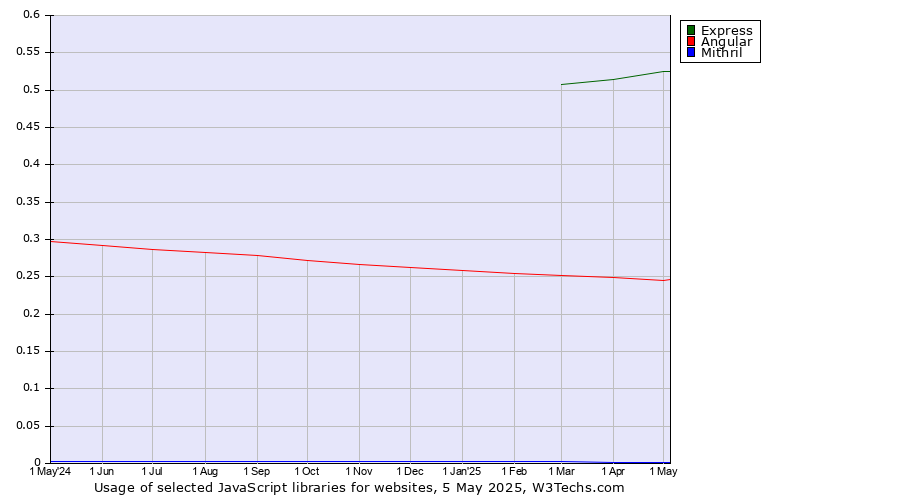 Historical trends in the usage of Express vs. Angular vs. Mithril