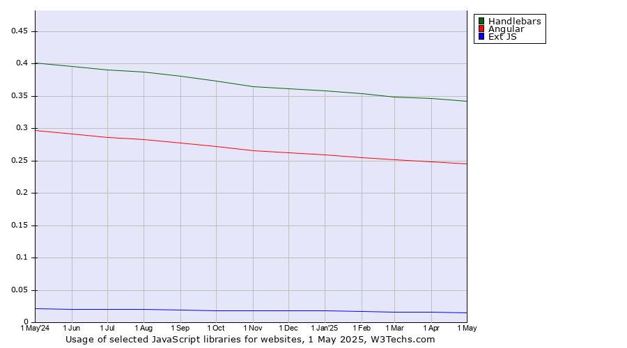 Historical trends in the usage of Handlebars vs. Angular vs. Ext JS
