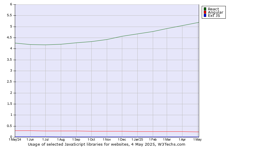Historical trends in the usage of React vs. Angular vs. Ext JS