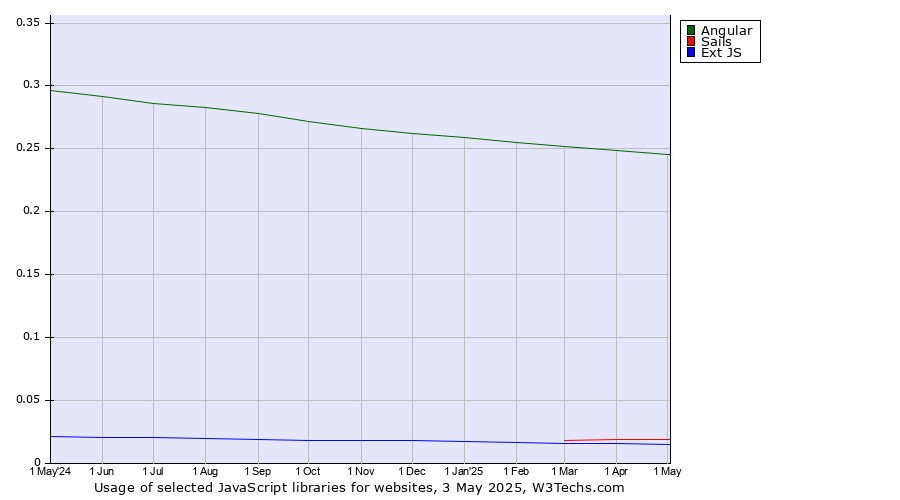 Historical trends in the usage of Angular vs. Sails vs. Ext JS