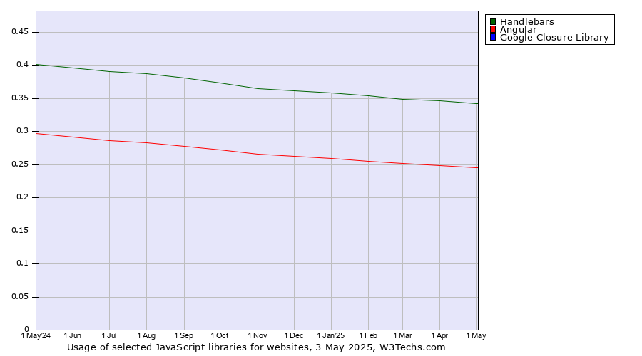 Historical trends in the usage of Handlebars vs. Angular vs. Google Closure Library