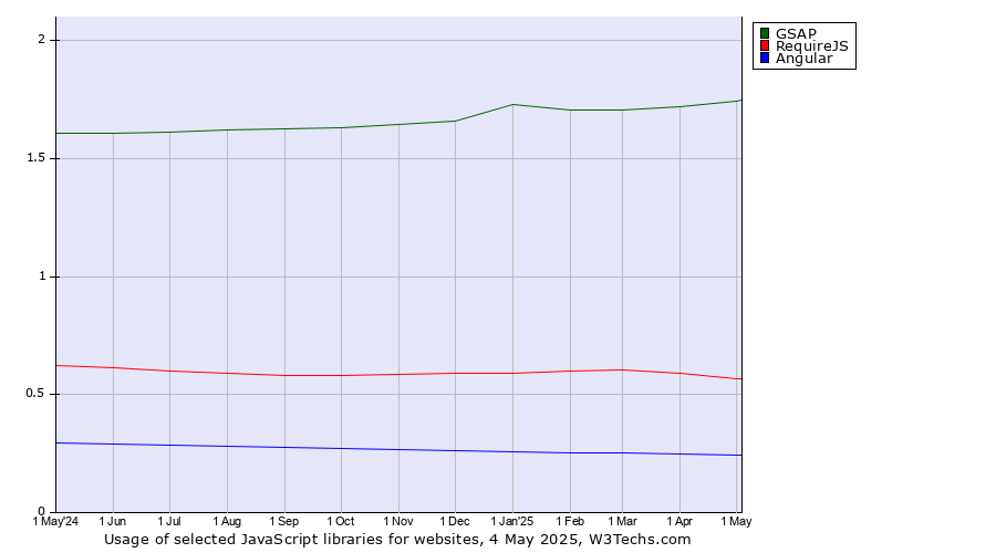 Historical trends in the usage of GSAP vs. RequireJS vs. Angular
