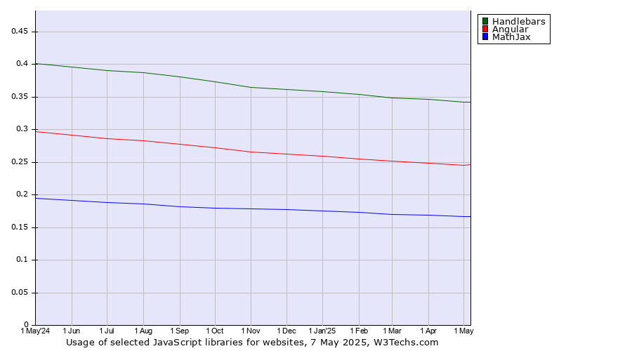 Historical trends in the usage of Handlebars vs. Angular vs. MathJax