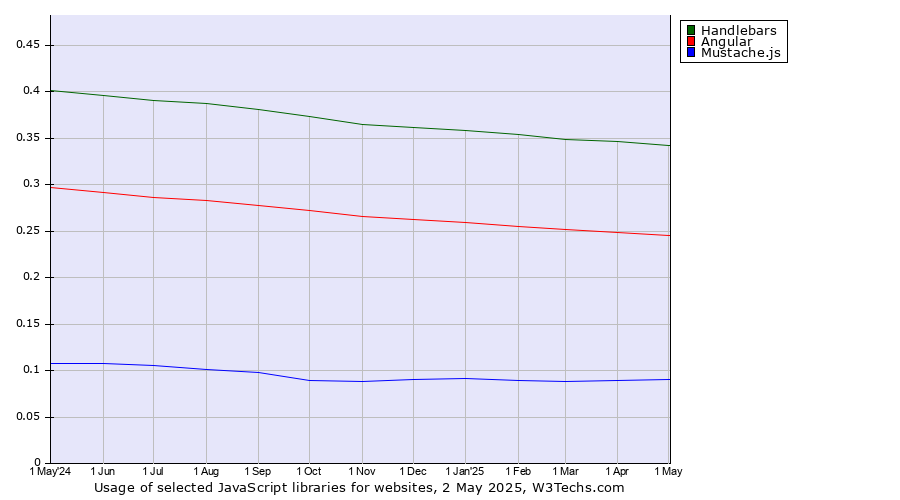 Historical trends in the usage of Handlebars vs. Angular vs. Mustache.js