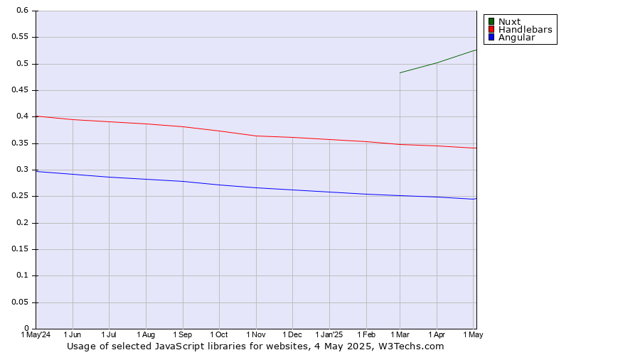 Historical trends in the usage of Nuxt vs. Handlebars vs. Angular