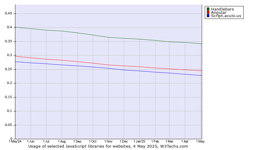 Historical trends in the usage of Handlebars vs. Angular vs. Script.aculo.us