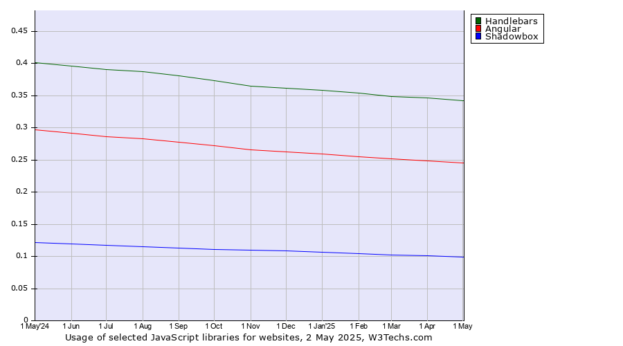 Historical trends in the usage of Handlebars vs. Angular vs. Shadowbox