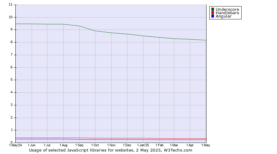 Historical trends in the usage of Underscore vs. Handlebars vs. Angular