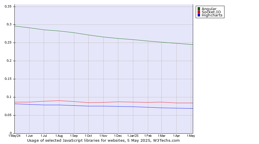 Historical trends in the usage of Angular vs. Socket.IO vs. Highcharts