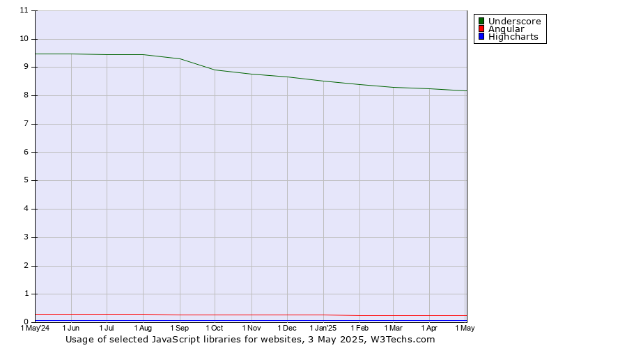 Historical trends in the usage of Underscore vs. Angular vs. Highcharts