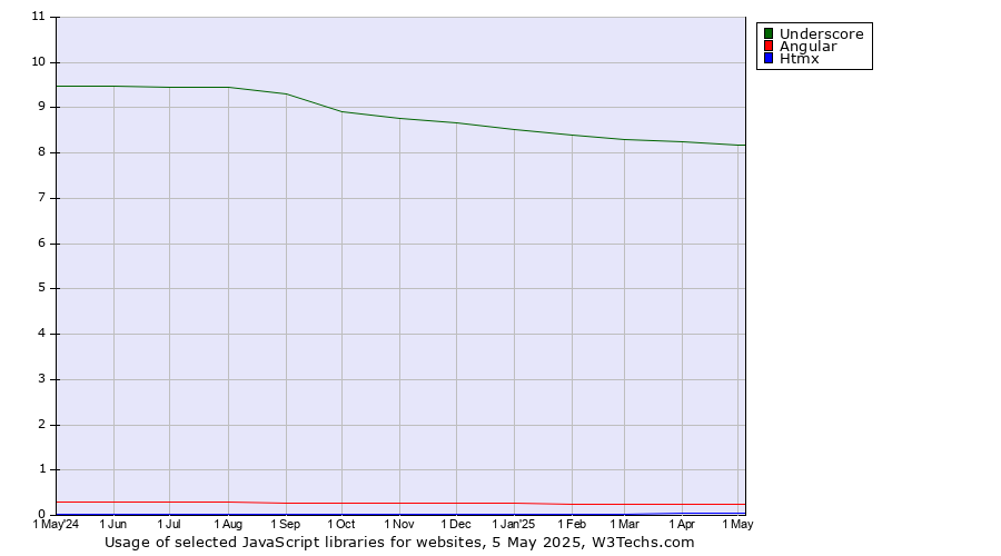 Historical trends in the usage of Underscore vs. Angular vs. Htmx