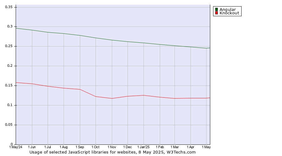 Historical trends in the usage of Angular vs. Knockout