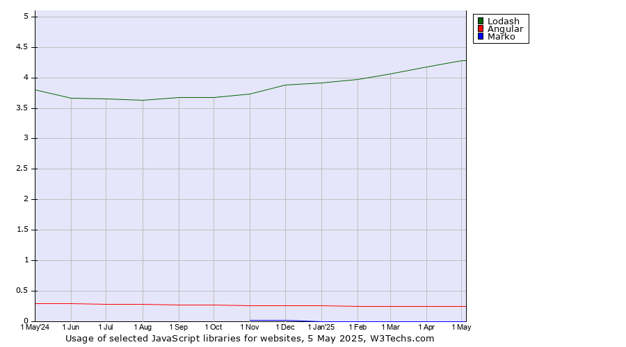 Historical trends in the usage of Lodash vs. Angular vs. Marko