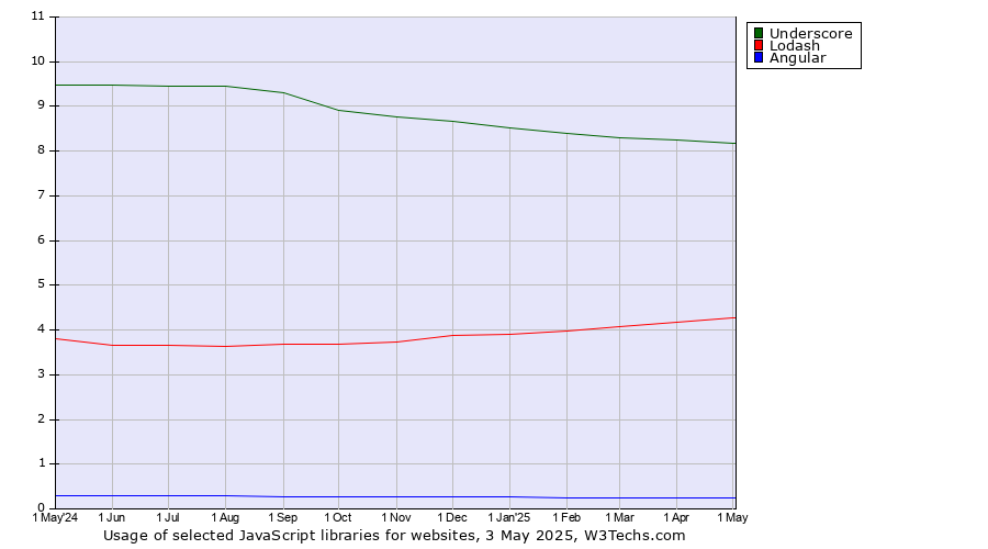 Historical trends in the usage of Underscore vs. Lodash vs. Angular