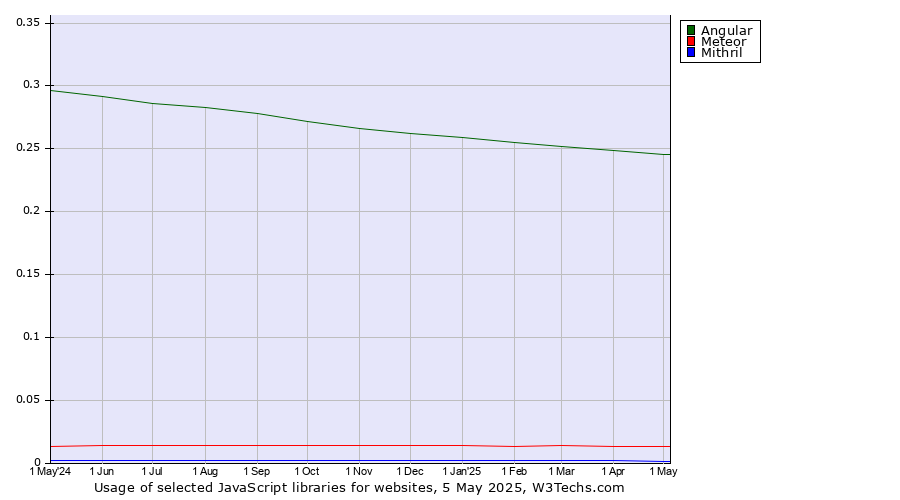 Historical trends in the usage of Angular vs. Meteor vs. Mithril