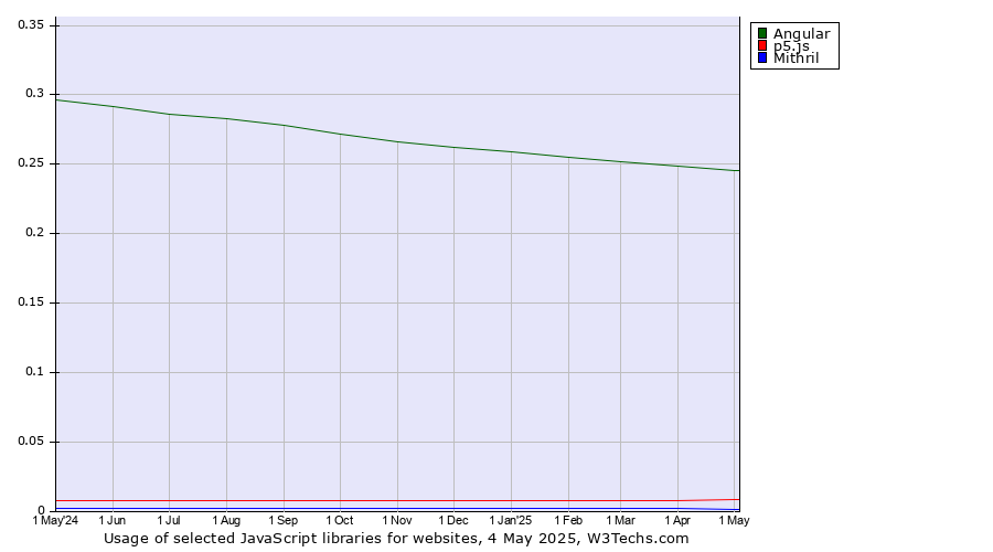 Historical trends in the usage of Angular vs. p5.js vs. Mithril